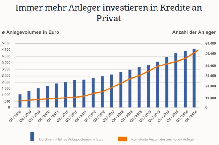 kredit von privat an privat statistik