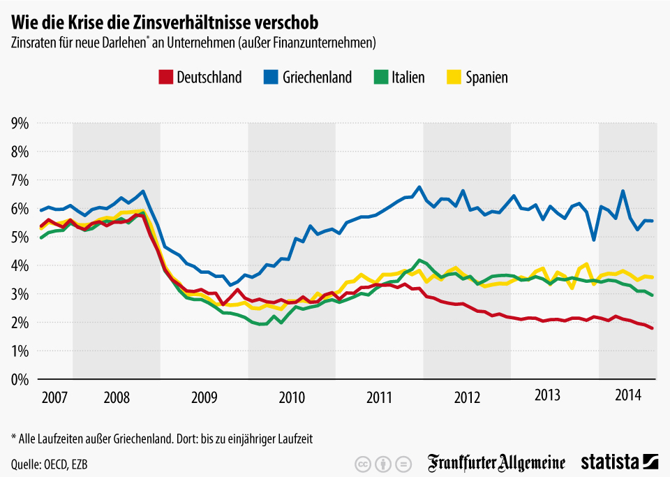 Krise beeinflusst Zinverhältnisse