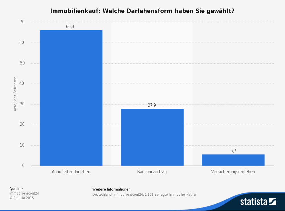 Welche Darlehensform beim Immobilienkauf