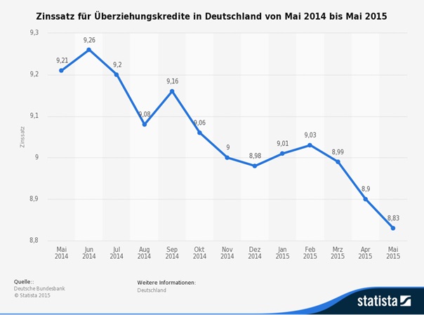 Zu beachten: Zinssatz für Überziehungskredite