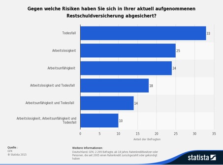 Abgedeckte Risiken der Restschuldversicherung