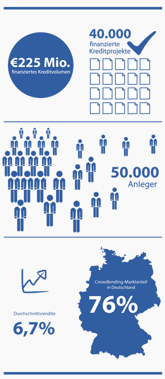 Infografik von auxmoney