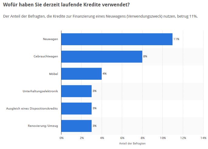 Verwendungszweck von Krediten im Jahr 2008