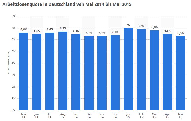 Statistik Arbeitslosenquote in Deutschland bis Mai 2015