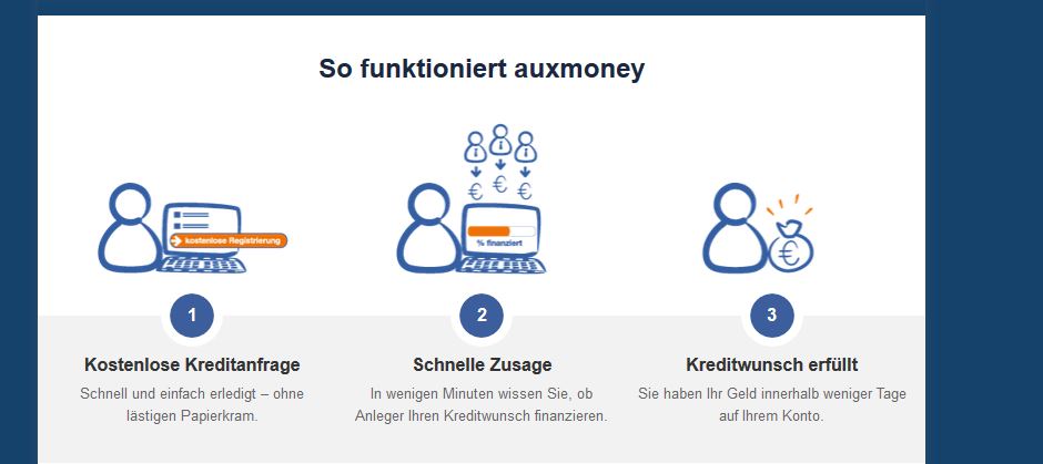 So funktioniert eine Kreditanfrage bei auxmoney