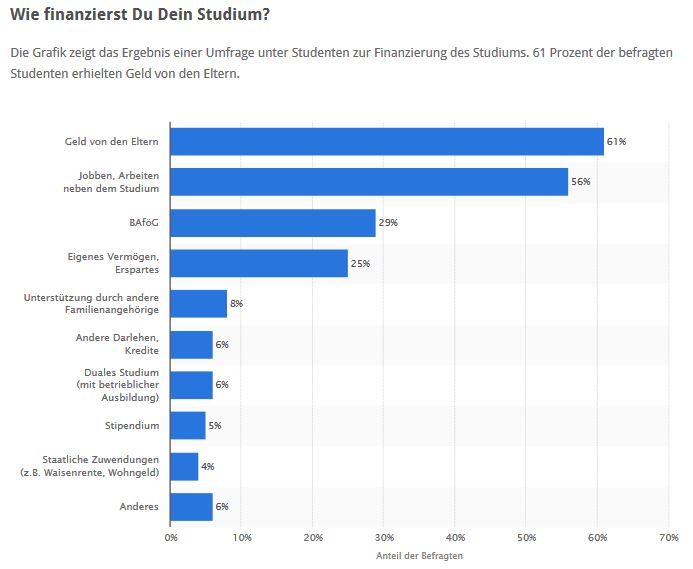 Statistik zu der Finanzierung des Studiums