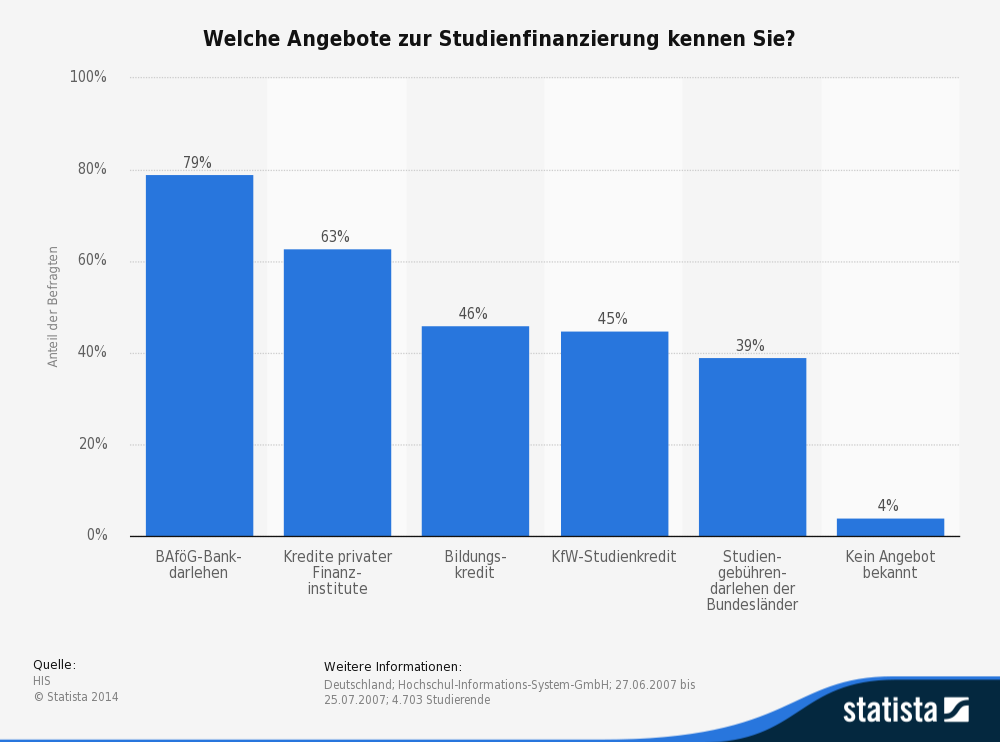 Angebote der Studienfinanzierung