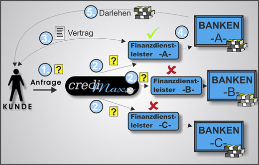 Kreditmodell bei credimaxx