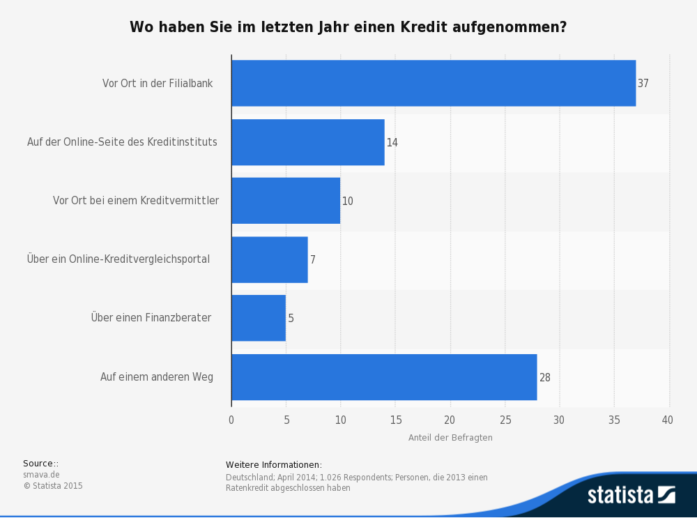 Statistik zu den meistgenutzten Kreditanbietern