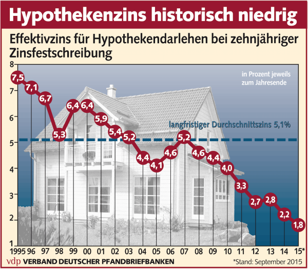 Langfristige Hypothekenzinsen Grafik