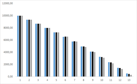 Ersparnisvergleich bei niedrigeren Zinsen