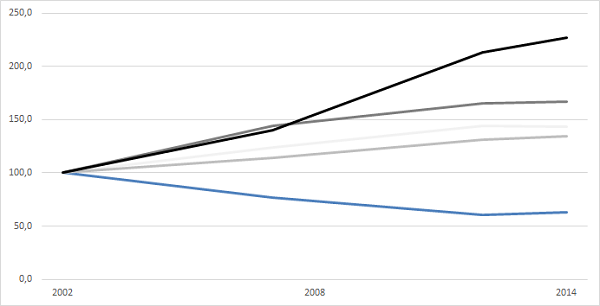 Entwicklung des Anteils der Kreditnehmern in verschiedenen Altersgruppen. Der Anteil des Jahres 2002 wurde gleich 100 gesetzt. Blau sind die 18- und 19-Jährigen, hier geht der Anteil der Kreditnehmer deutlich zurück. Bei den Älteren dagegen steigt der an. Die grauen Linien zeigen die über 60-Jährigen in Gruppen von jeweils fünf Jahren, je dunkler die Linie desto älter. Obwohl vor allem bei Menschen ab 75 (schwarze Linie) die Kreditaufnahme stieg, kennen viele Kreditplattformen eine Altersgrenze. 