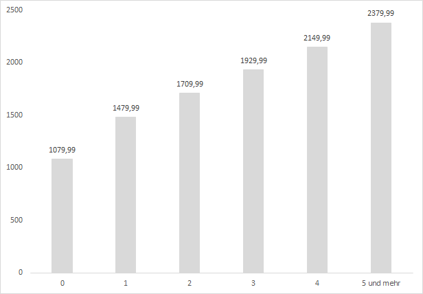 Grafik Pfändungfreigrenze 2015 bis 2017