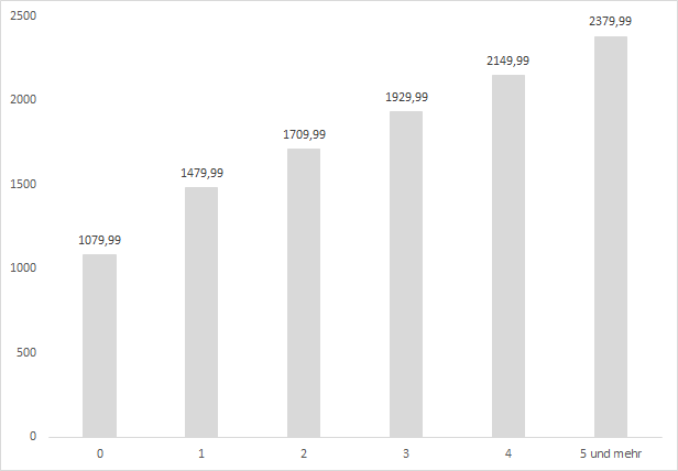 Grafik Pfändungsfreigrenze 2015 bis 2017