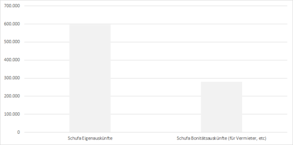 Was ist die Schufa Selbstauskünfte