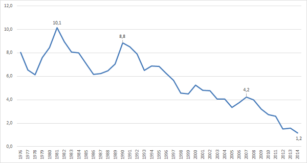 Grafik Kapitalmarktzinsen in Deutschland