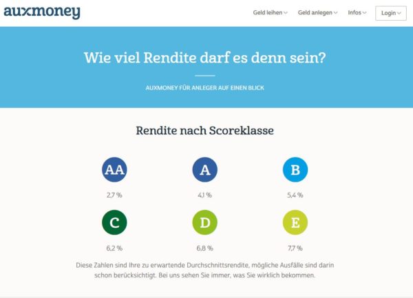 auxmoney: Rendite stets im Blick haben.