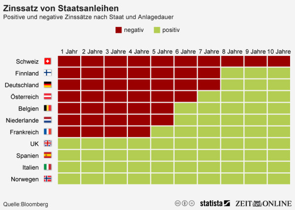 Die Zinsen kurzfristiger Staatsanleihen sind in mehreren Ländern negativ. Quelle: Statista