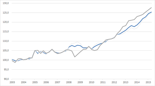 Entwicklung Immobilienpreise Grafik