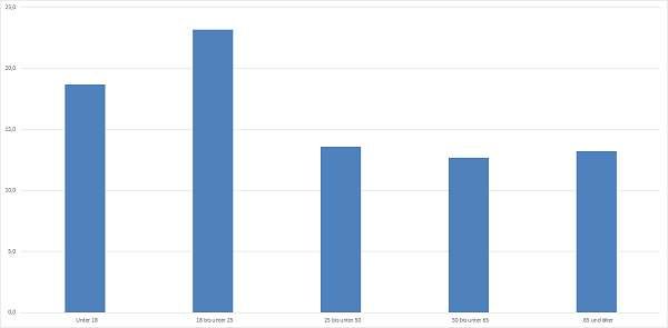 Armutsgefährdung in Prozent nach Altersgruppen im Jahr 2011. 2011 waren 18,7 Prozent der Kinder und Jugendlichen unter 18 arm oder armutsgefährdet. Quelle: Statistisches Bundesamt