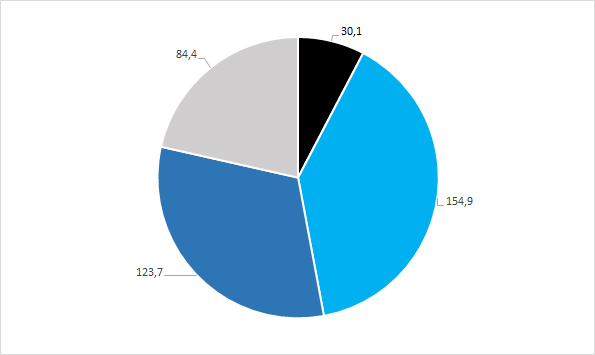 Kreditvergabe an Selbständige Grafik