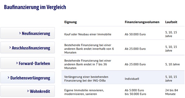 ING-DiBa Baufinanzierungen Überblick