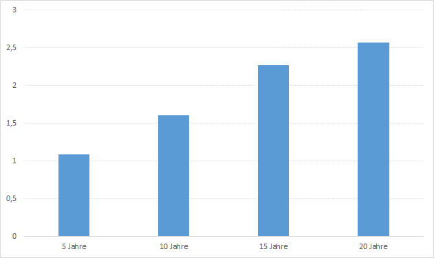 Günstige Immobilienkredite finden