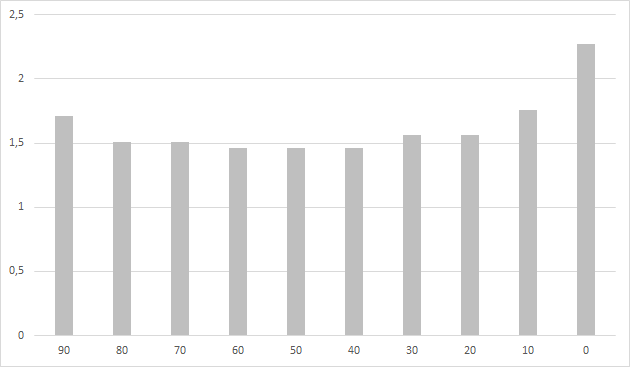 Höhe der Zinsen je nach Eigenkapital am Beispiel der ING-DiBa.