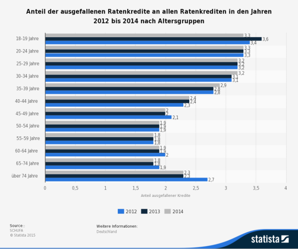 Kreditanfrage abgelehnt wegen Alter