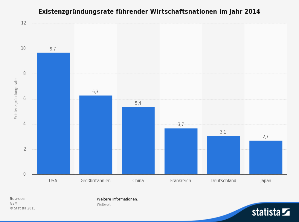 In Deutschland ist die Zahl der Gründer geringer als in vielen anderen Ländern. Die verbleibenden Existenzgründer wagen zu rund 32 Prozent wegen Arbeitslosigkeit den Schritt in die Selbständigkeit. In den USA ist das deutl