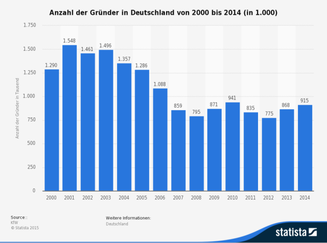 Entwicklung der Zahl der Existenzgründer in Deutschland