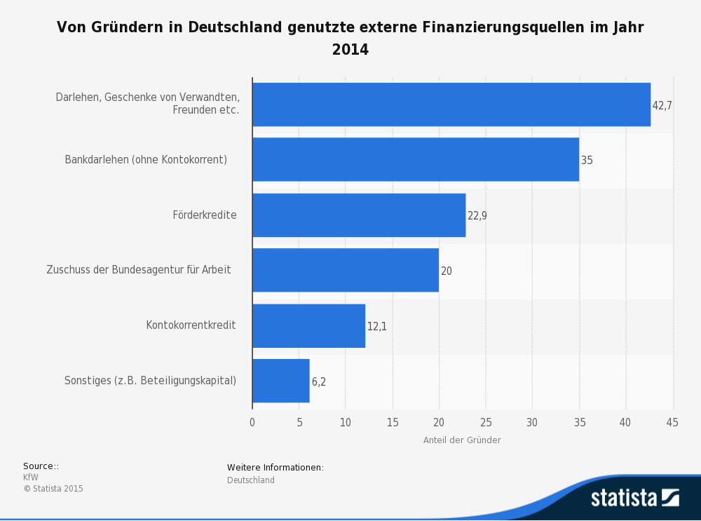 Existenzgründungskredit