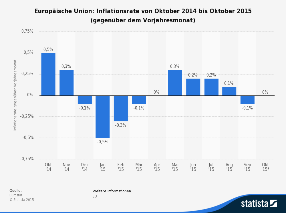 Inflation in der EU