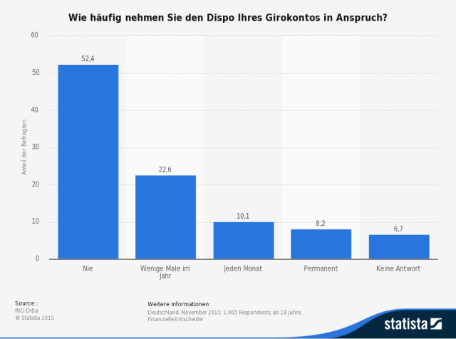 Ratenkredit statt Dispo