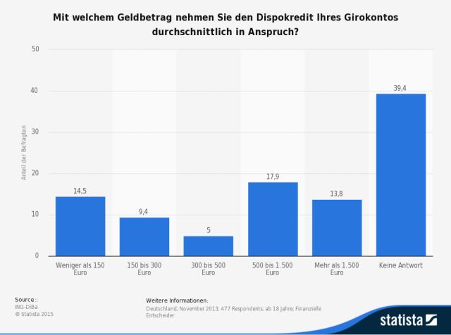 Ratenkredit statt Kreditkarte ohne Schufa mit Dispo