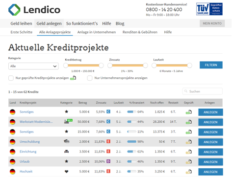 Die Kreditprojekte bei Lendico