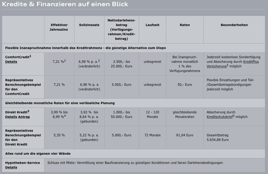  Konditionen Finanzierung Audi Bank