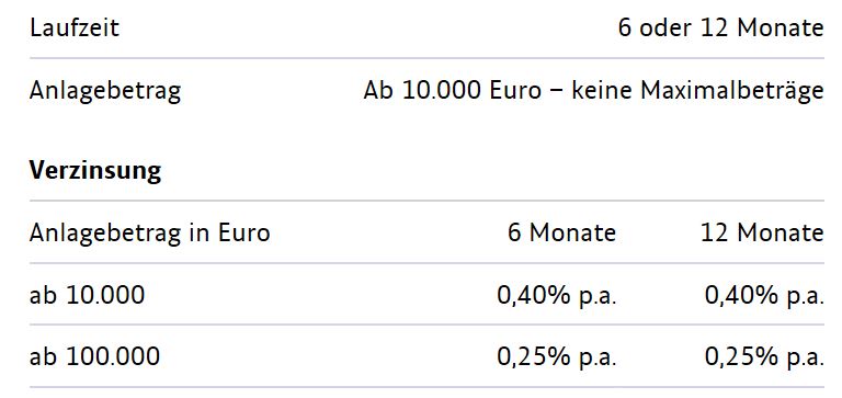 Die Konditionen des Festgeldkontos