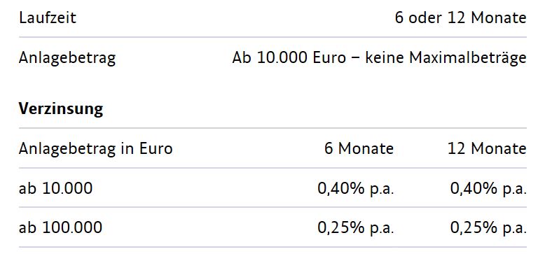 Die Konditionen des Festgeldkontos