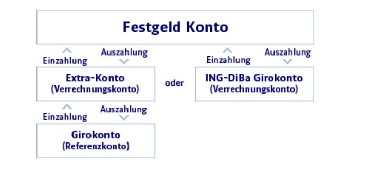 Übersicht der Ein- und Auszahlungen