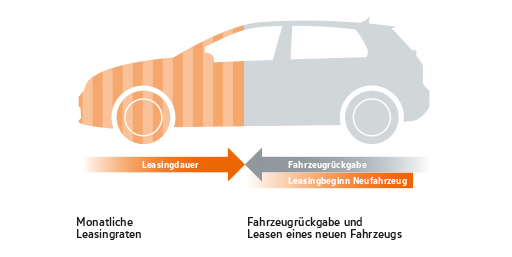 Finanzierung VW Bank