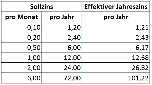 Unterschied zwischen Sollzinssatz und effektivem Jahreszins. 