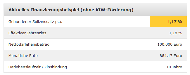 Beispiel einer Baufinanzierung der Commerzbank