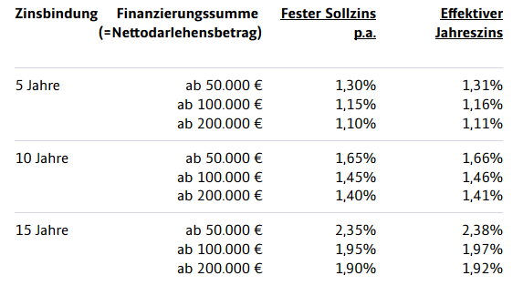 Bei der ING-DiBa sinkt mit höherer Kreditsumme der Zinssatz. Das gilt natürlich nur bei gleichbleibender Eigenkapitalquote, einfach mehr Geld aufnehmen als man braucht ist also keine Lösung. Zumal ja nicht nur der Zinssatz, sondern auch die Kredithöhe wichtig ist. 1,0 Prozent von 100.000 Euro sind weniger als 0,9 Prozent von 200.000 Euro. Quelle: Website der ING-DiBa