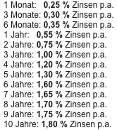 Verzinsung Festgeld