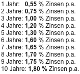 Verzinsung Festgeld Plus