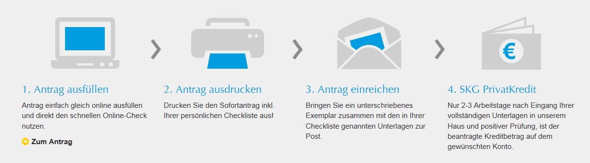 In wenigen Schritten zum Kredit