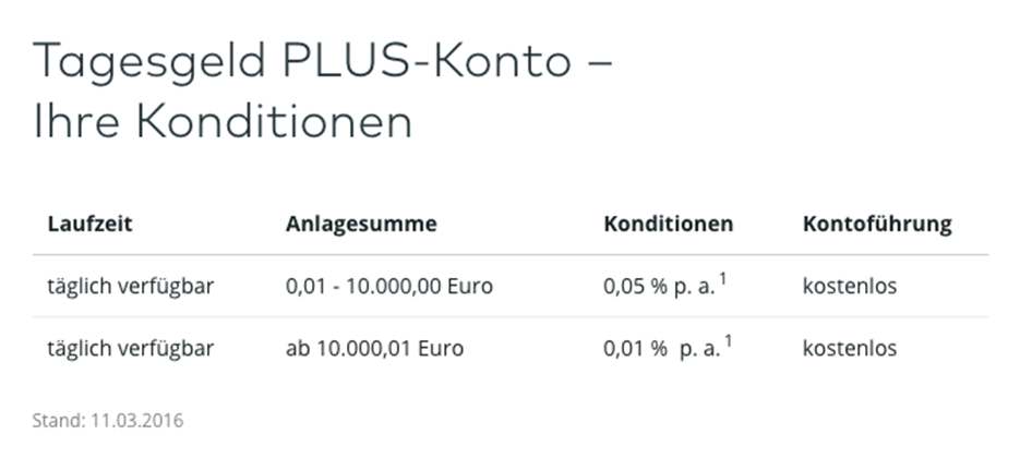 Die Konditionen beim Tagesgeldkonto