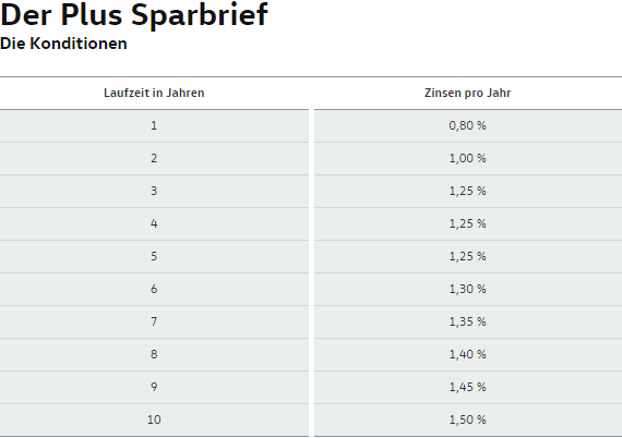 Zinsen VW Bank