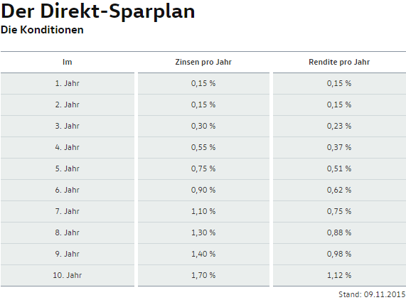 Zinsen VW Bank